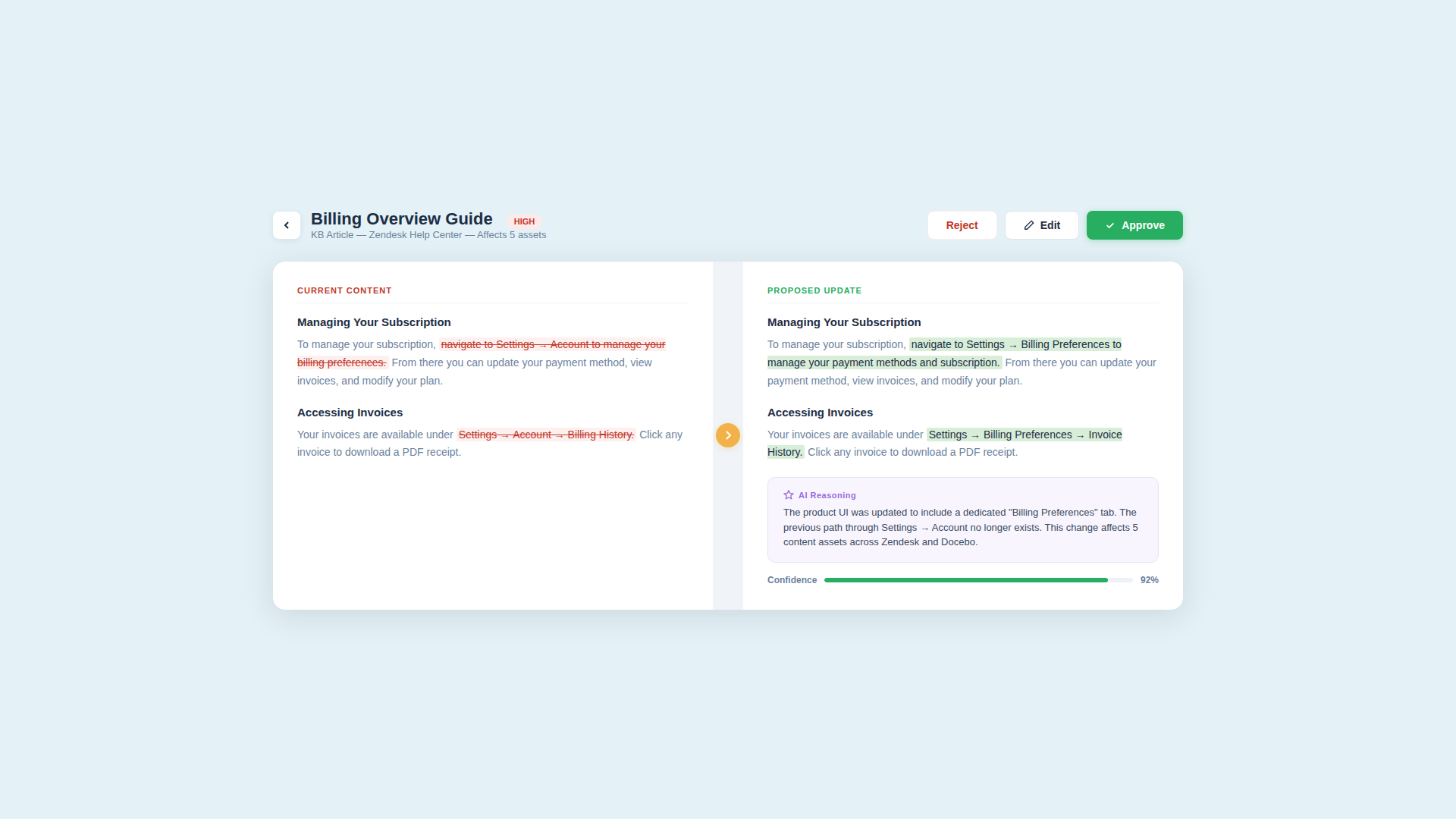 Before/after diff with AI reasoning and confidence score