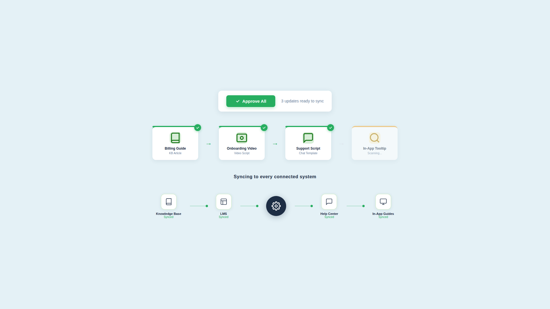 Approve All sync flow across destinations